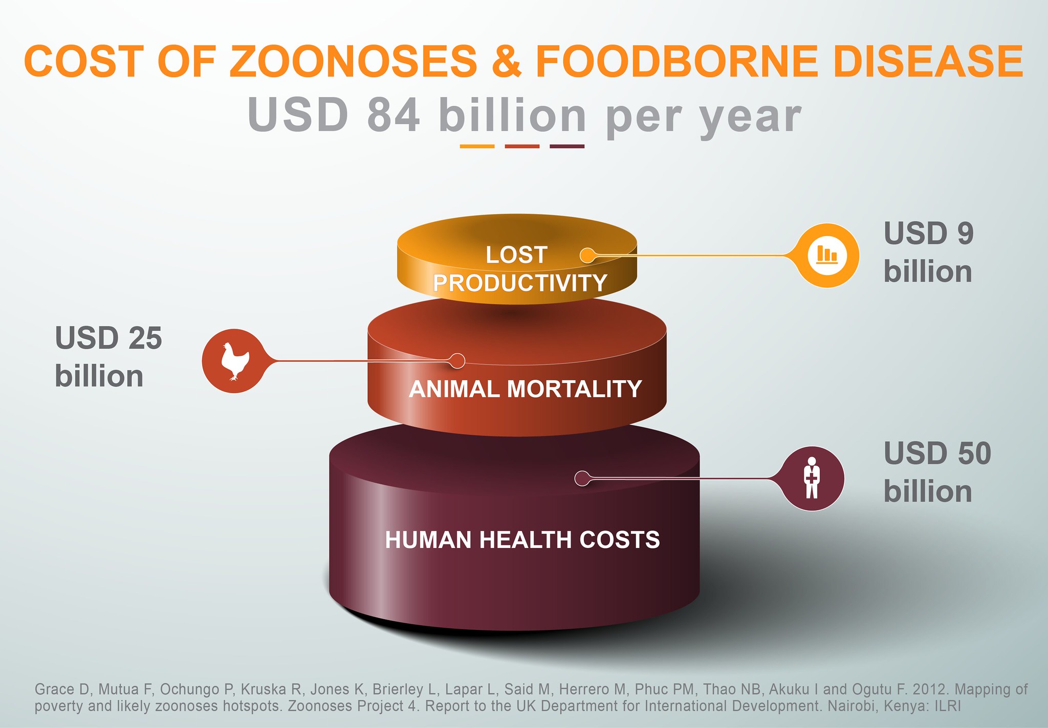 Infographic showing annual cost of zoonoses and foodborne diseases