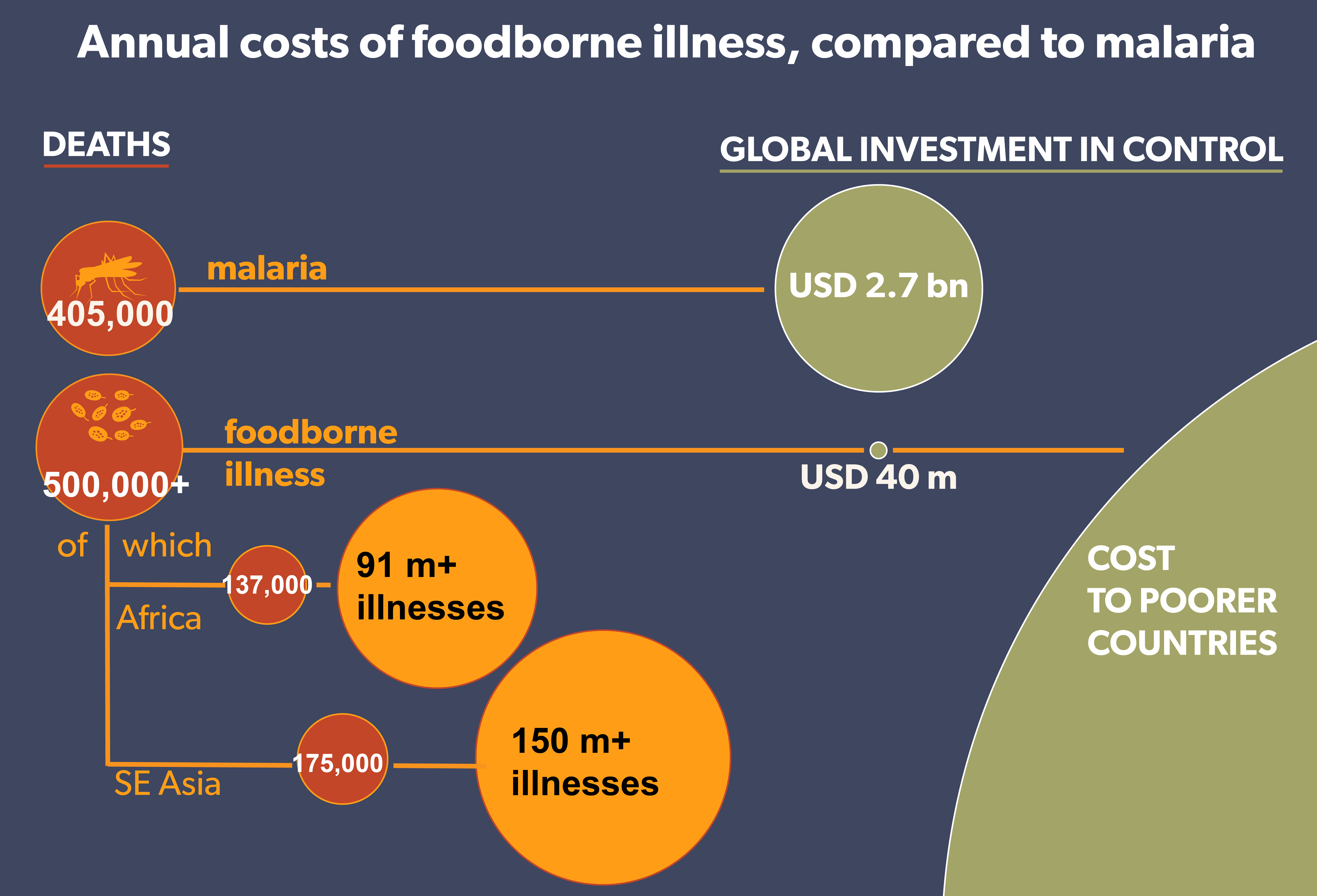 Impact of foodborne illness compared to malaria