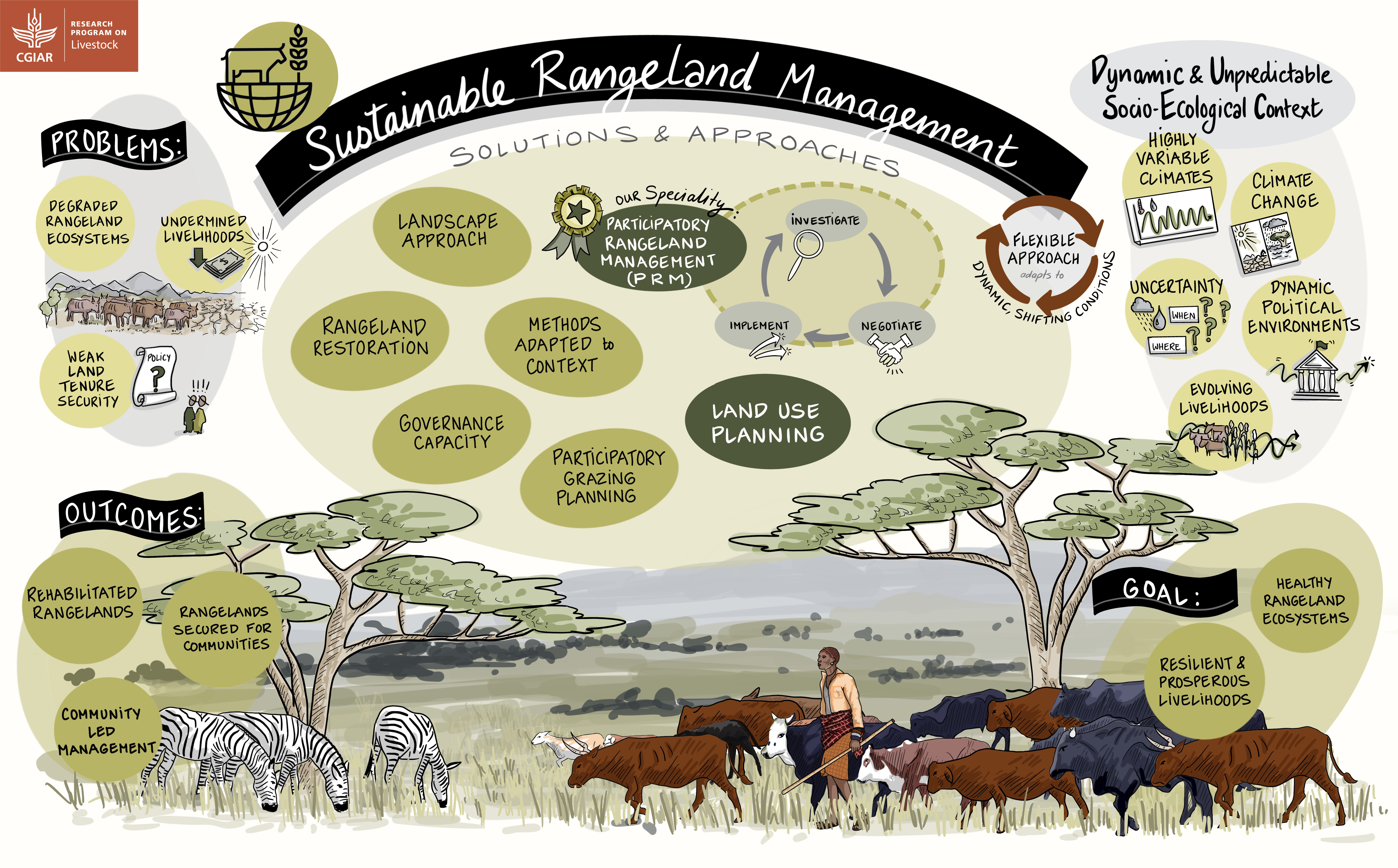 Infographic showing Sustainable Rangeland Management - solutions and approaches