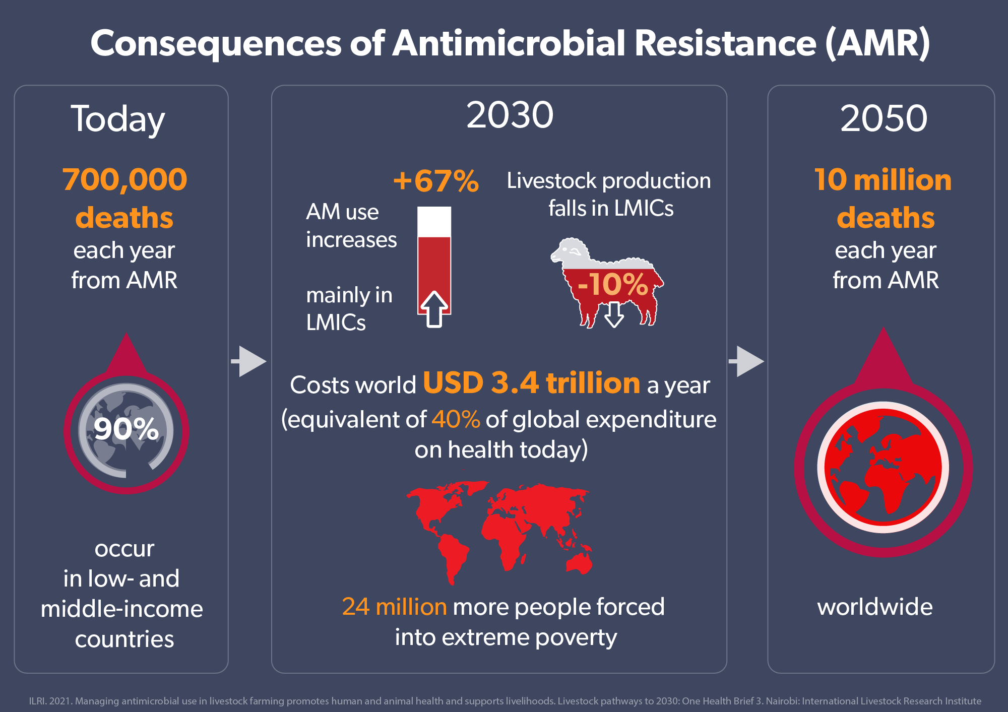 Consequences of not controlling AMR