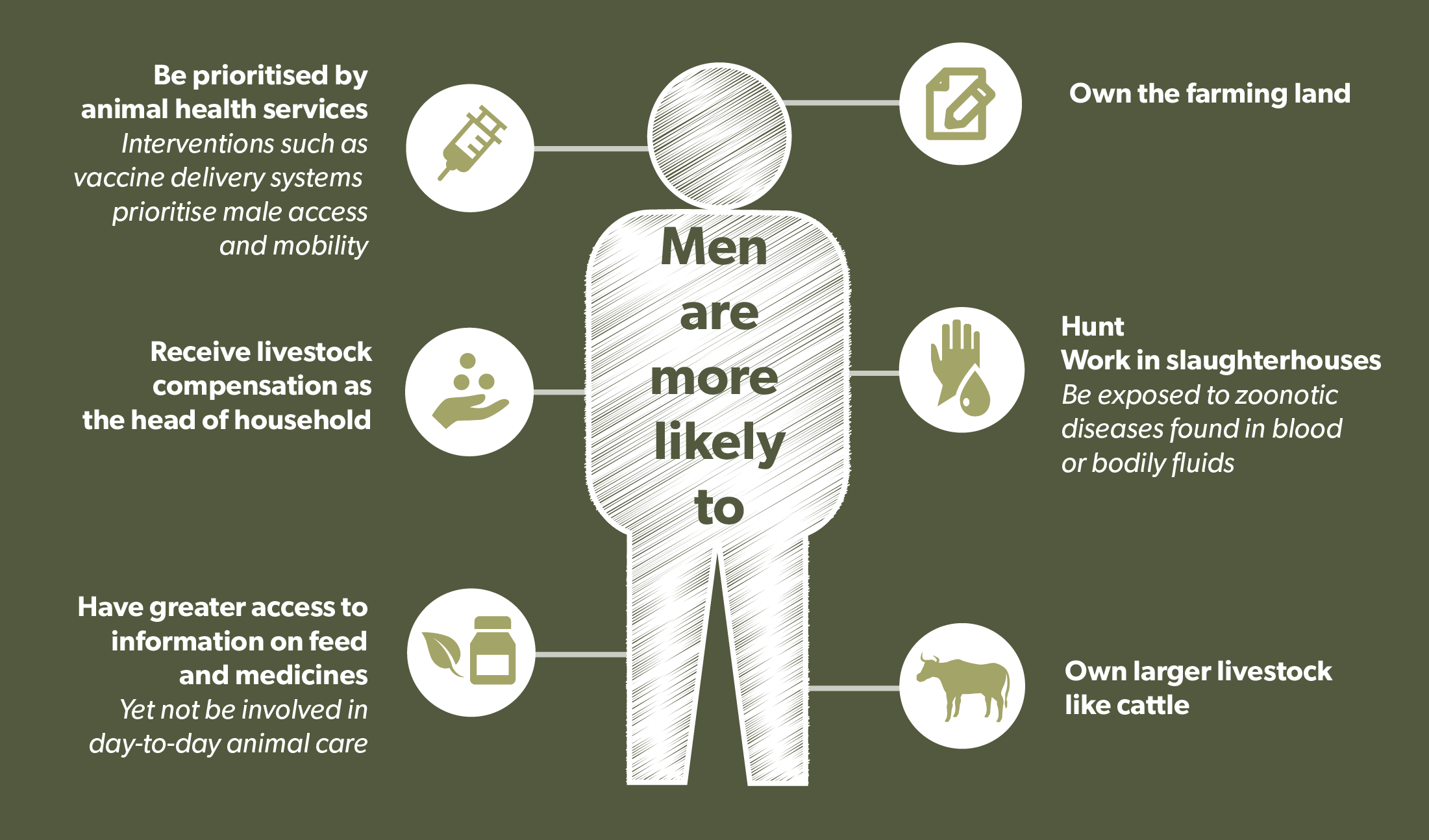 How gender affects One Health - men