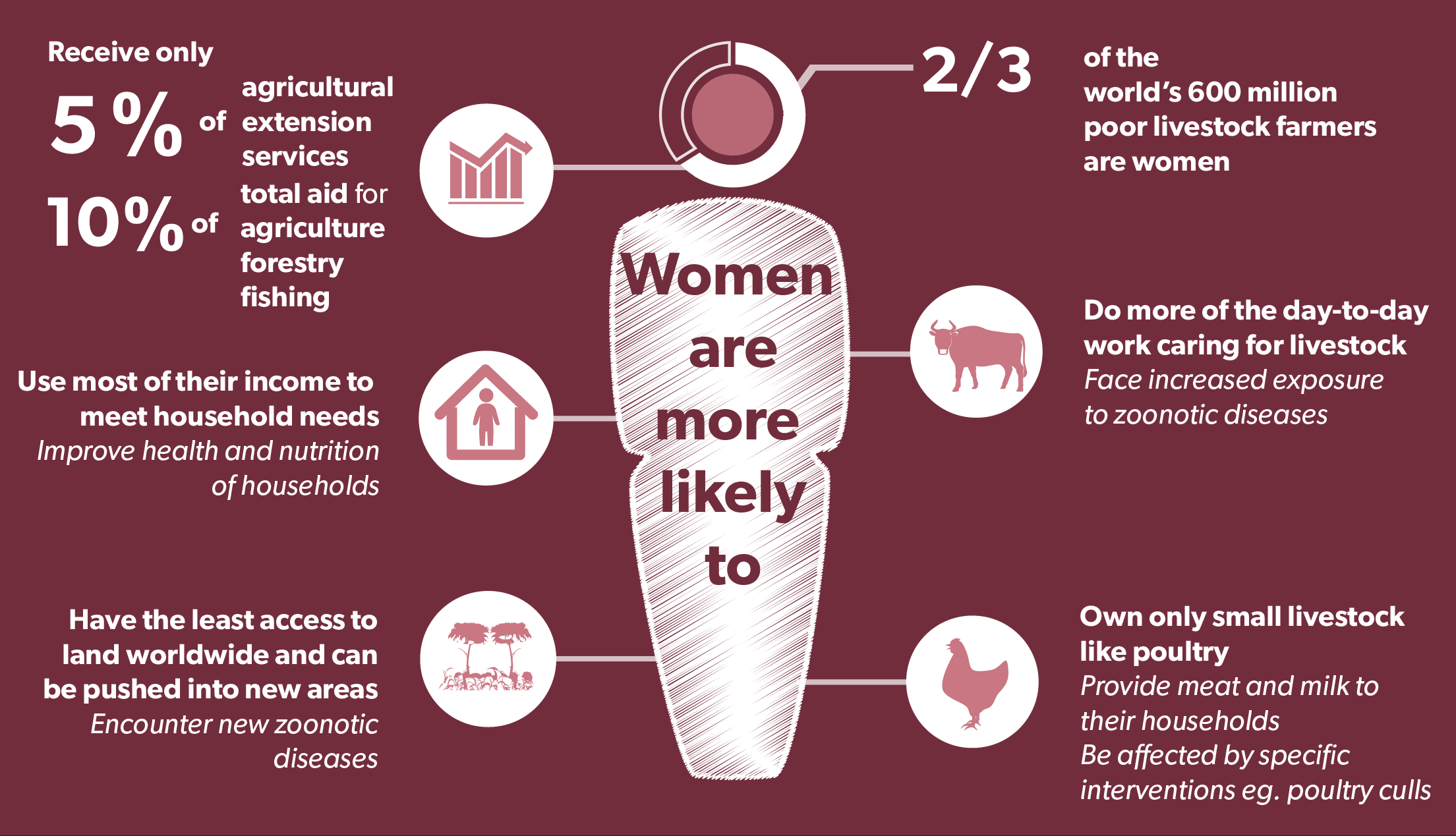 How gender affects One Health