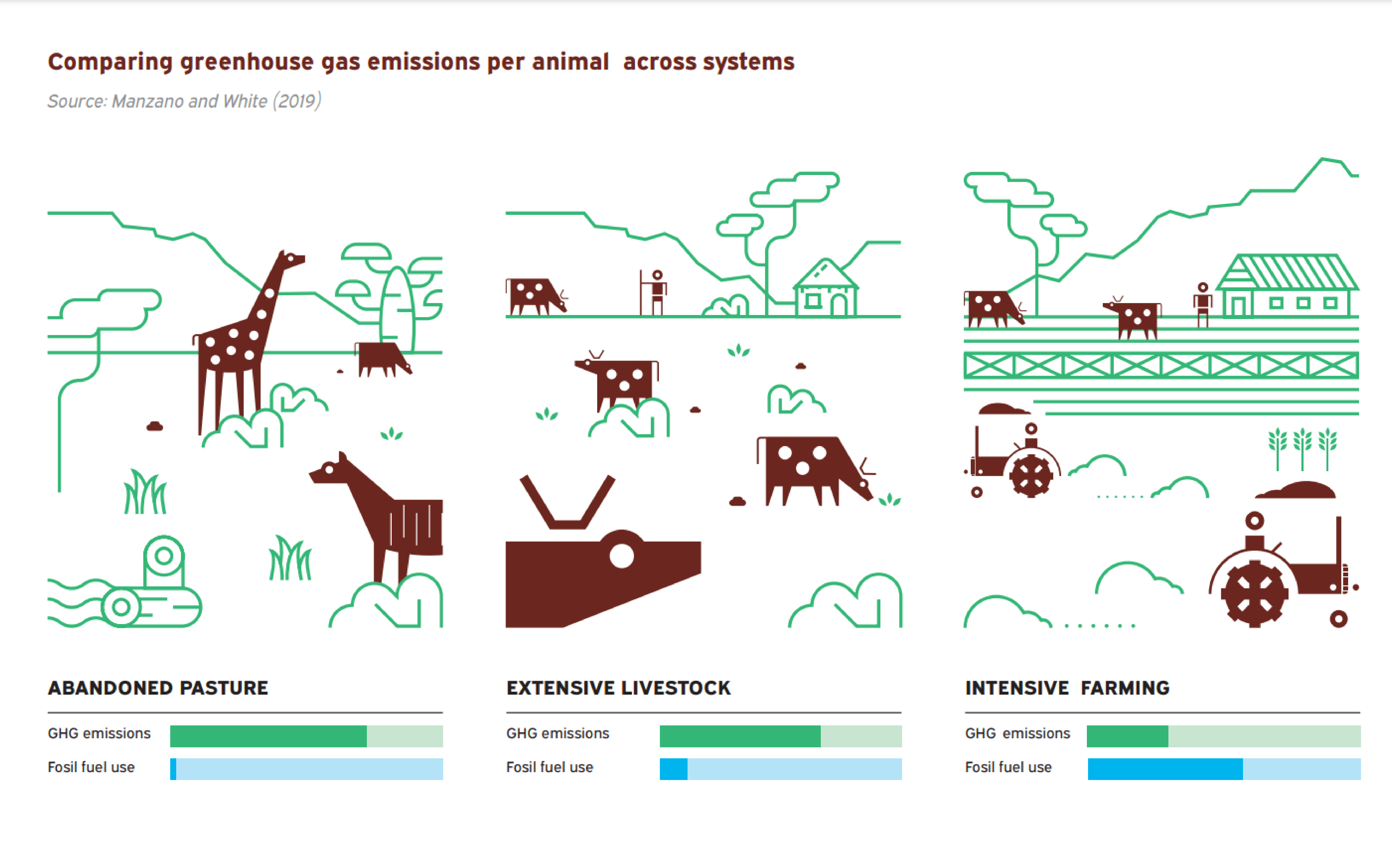 Methane emissions across different systems