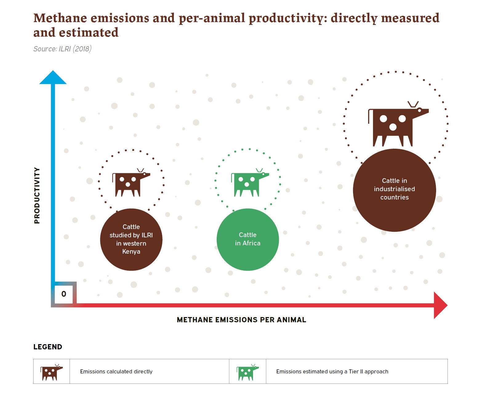 Infographic showing methane emissions and per-animal productivity
