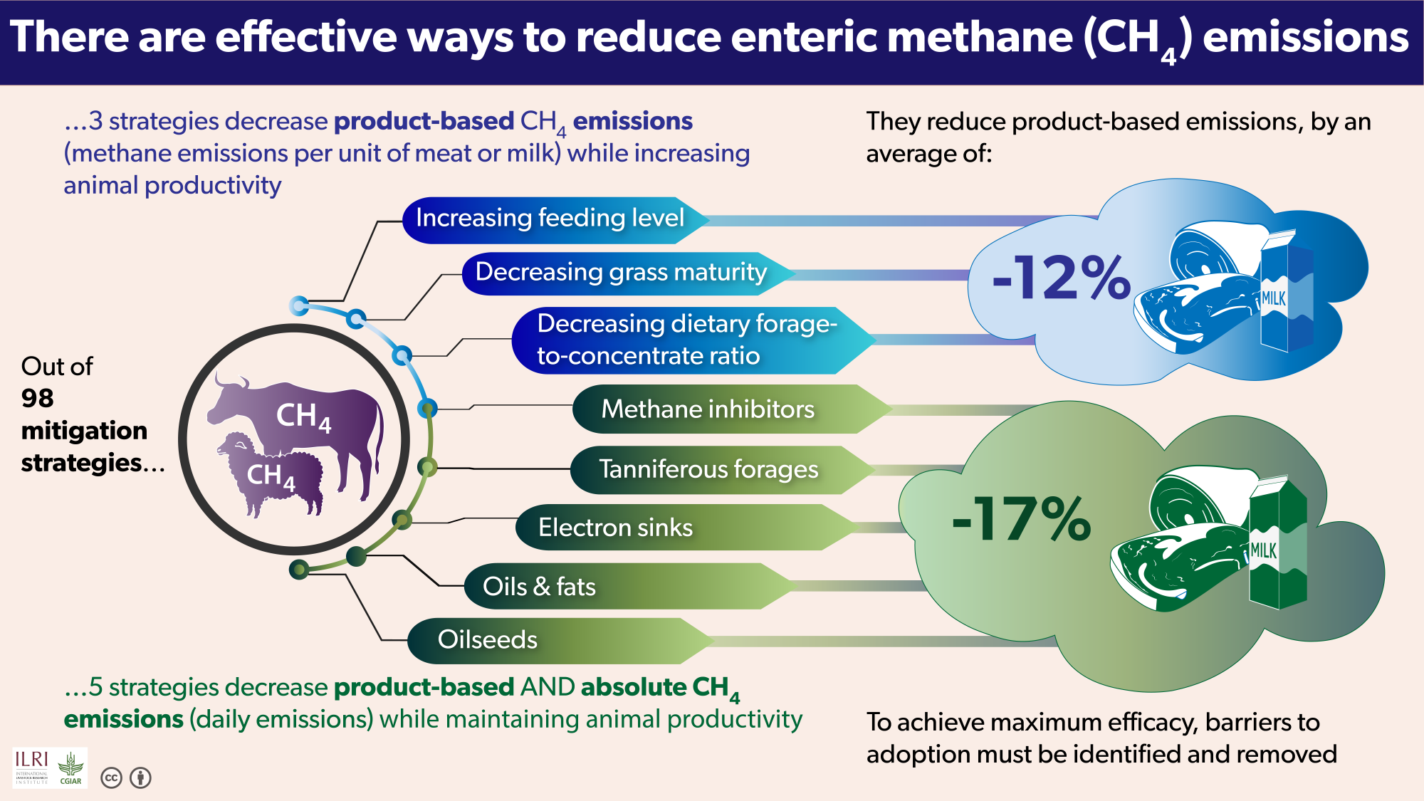 There Are Effective Ways To Reduce Enteric Methane Emissions | Why ...